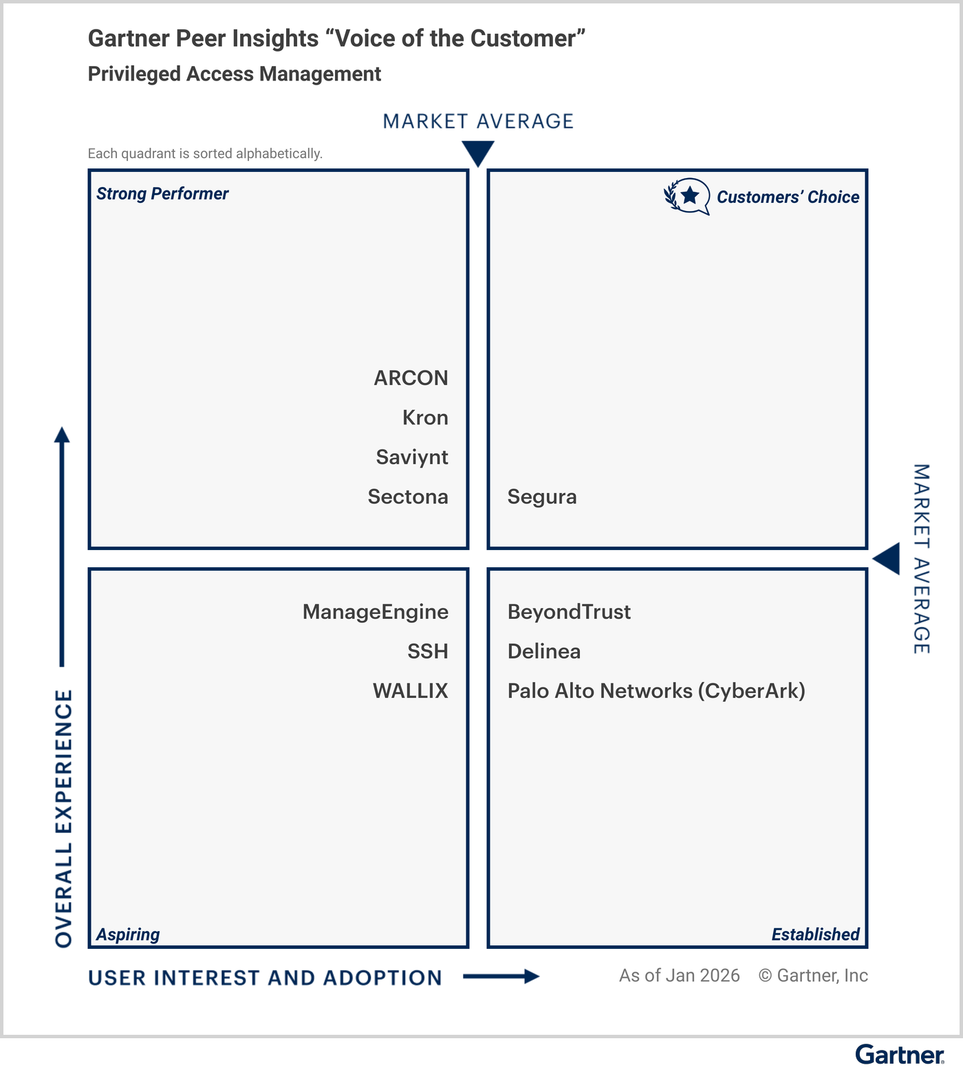 Figure_1._Voice_of_the_Customer_for_Privileged_Access_Management