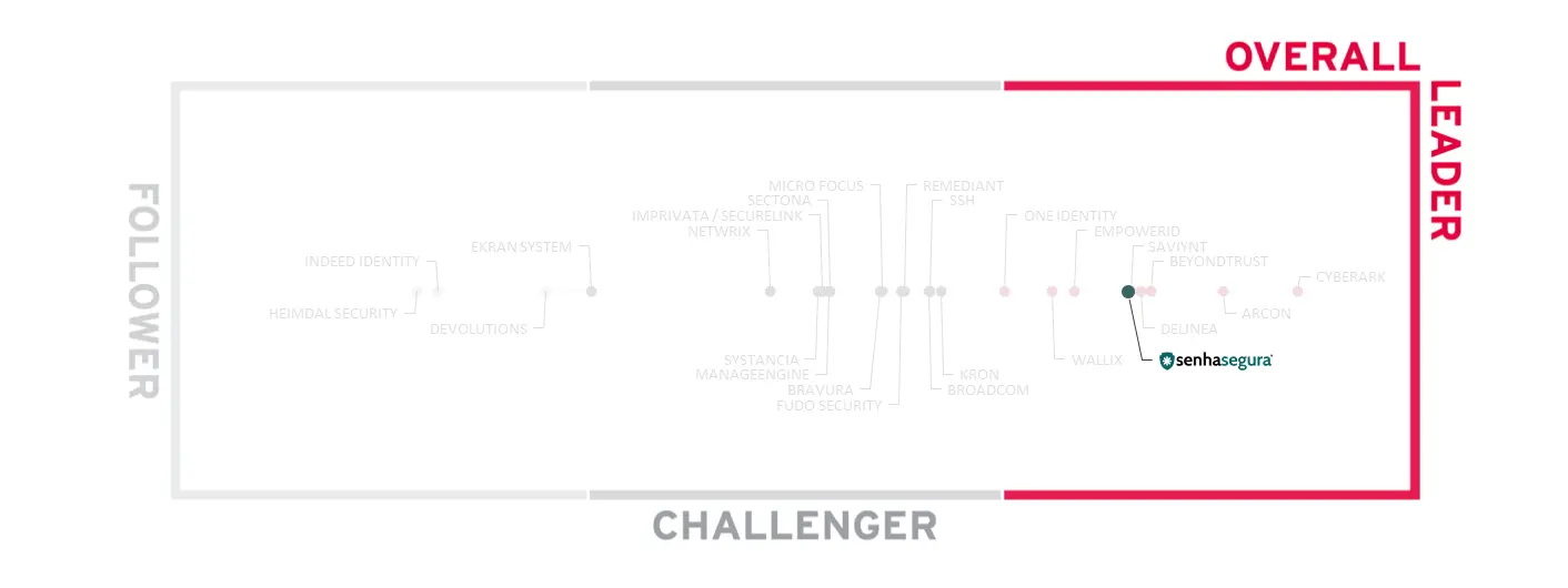 senhasegura-kuppingercole-leadership-compass-challenger-2022